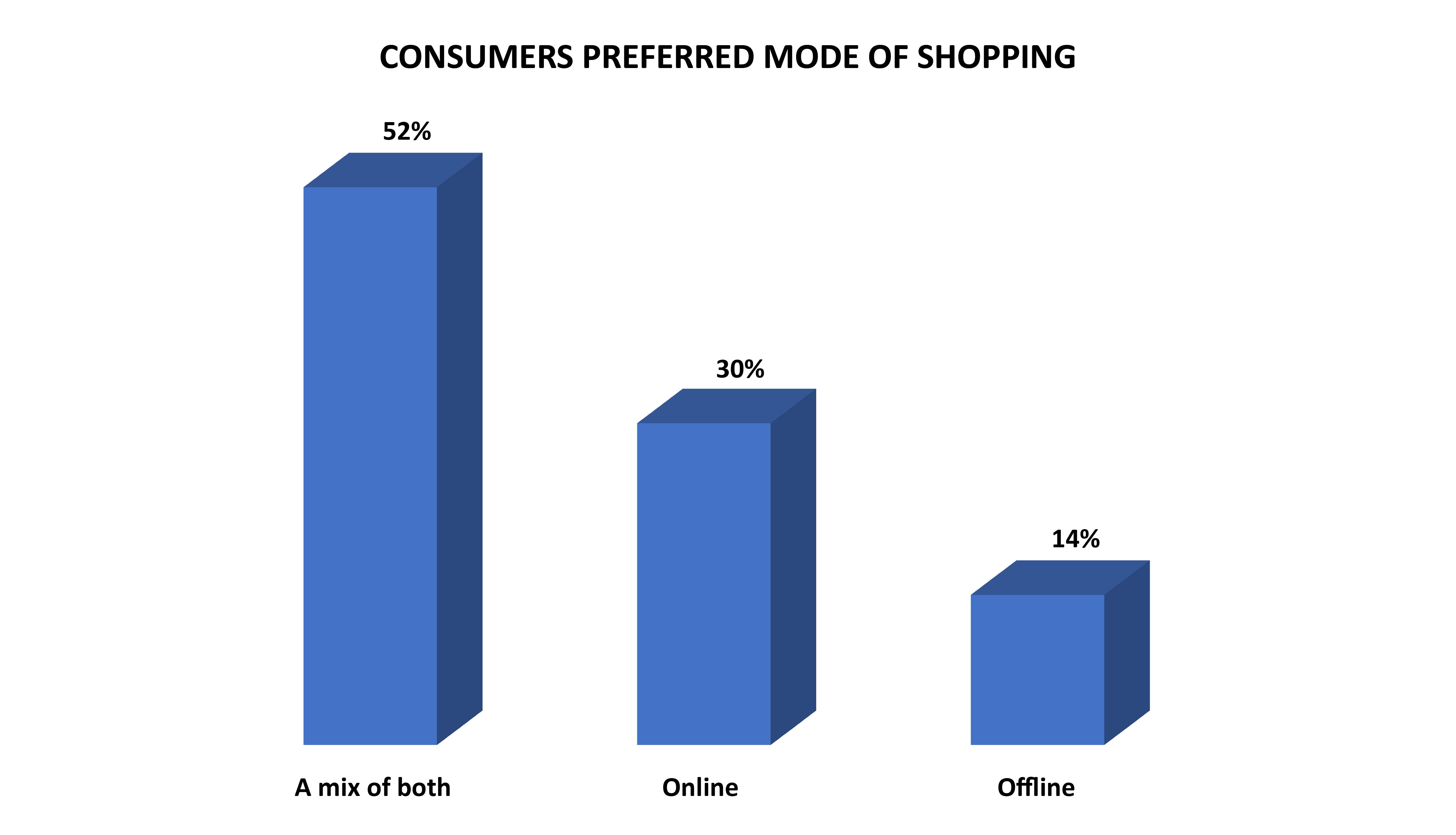 Consumers preferred hybrid mode of shopping